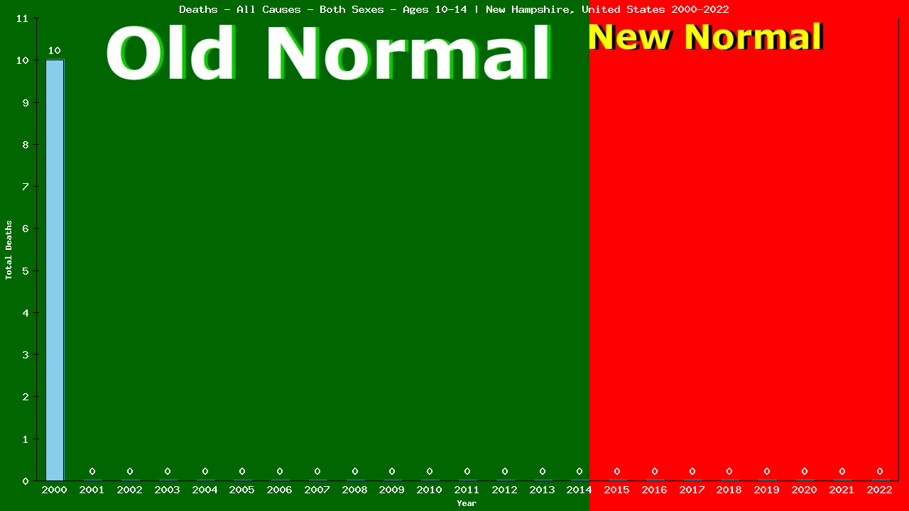 Graph showing Deaths - All Causes - Girls And Boys - Aged 10-14 | New Hampshire, United-states